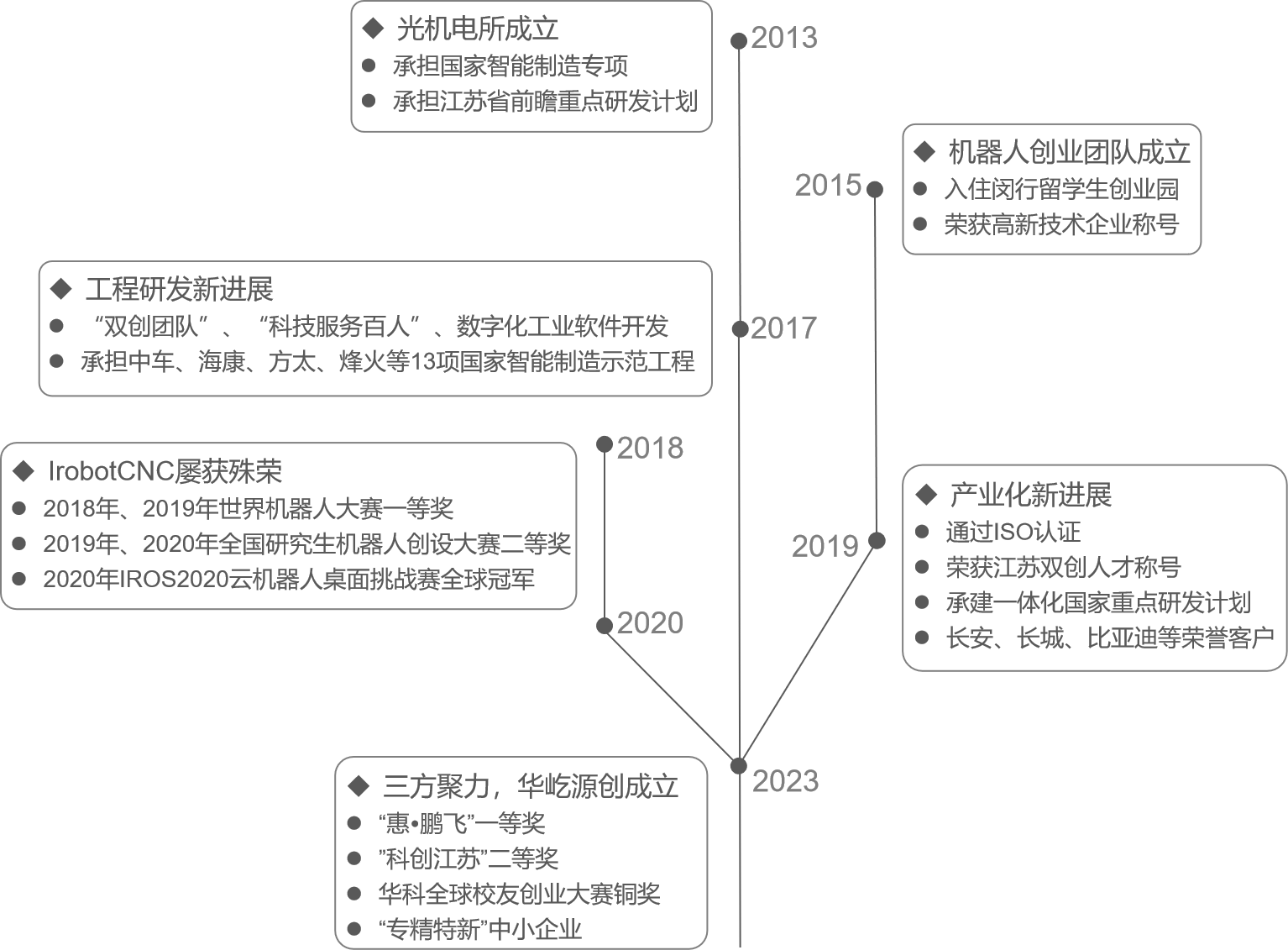 发展历程1.png